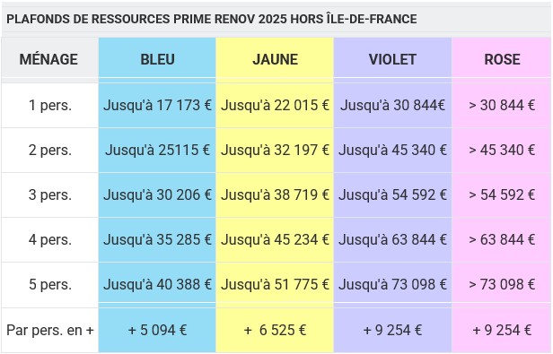 plafonds de ressources 2025 Plafonds ressources 2025 hors île de France