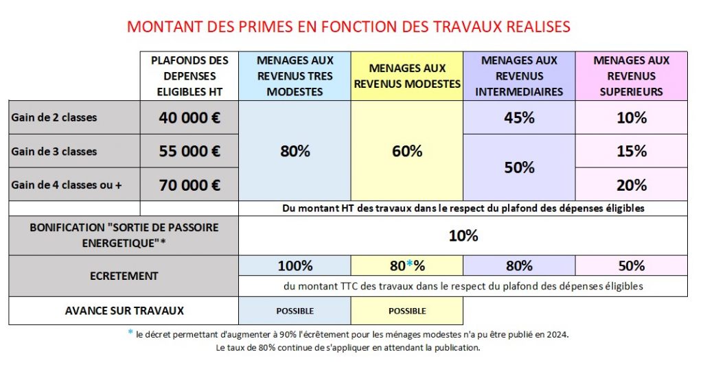 MONTANT DES PRIMES 2025 SELON TRAVAUX Source ANAH
