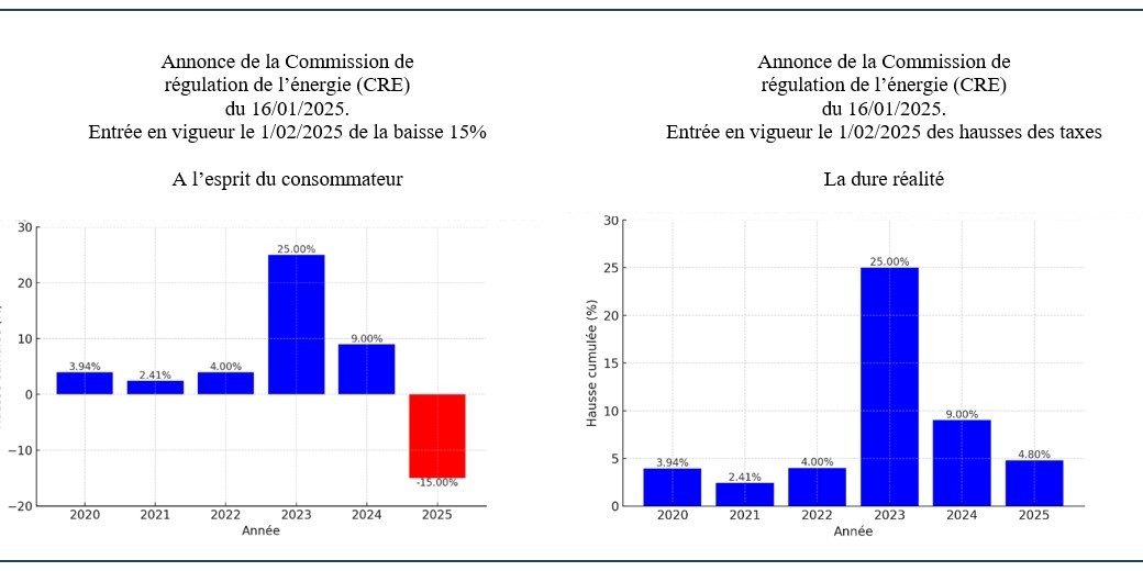 Comparatif tarif énergie avec et sans les taxes au 1/02/2025
